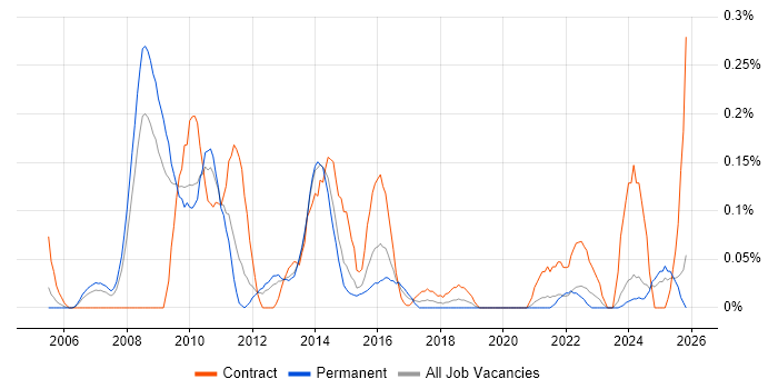 EAM job vacancy trend in the East Midlands