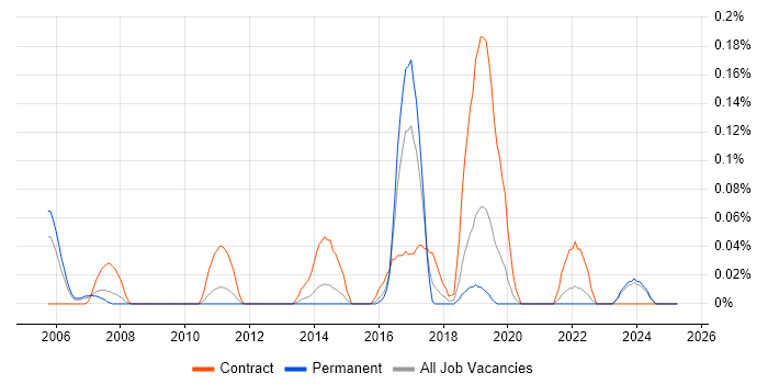 Job vacancy trend for Earned Value Management in the East Midlands Job vacancy trend for Earned Value Management in the East Midlands