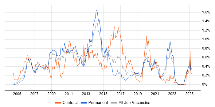 Job vacancy trend for Eclipse in the East Midlands Job vacancy trend for Eclipse in the East Midlands