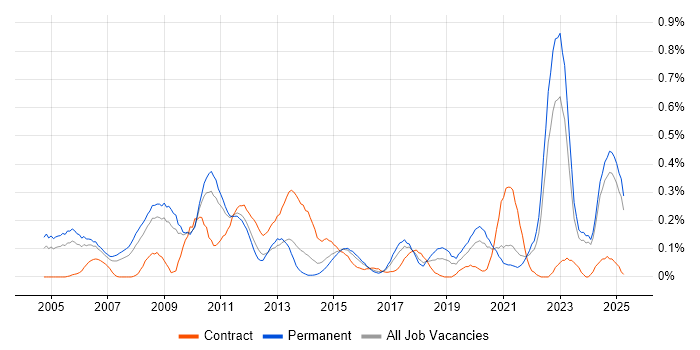 Job vacancy trend for Economics in the East Midlands Job vacancy trend for Economics in the East Midlands