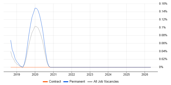 ECSA job vacancy trend in the East Midlands