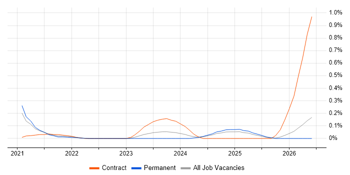 Edge Computing job vacancy trend in the East Midlands