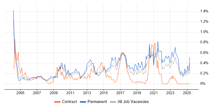 Job vacancy trend for EDI in the East Midlands