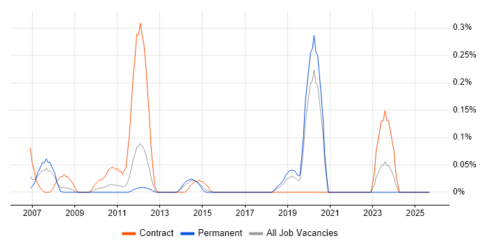 EDMS job vacancy trend in the East Midlands EDMS job vacancy trend in the East Midlands