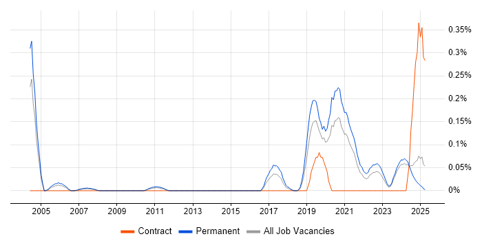 Job vacancy trend for Educational Technology in the East Midlands Job vacancy trend for Educational Technology in the East Midlands