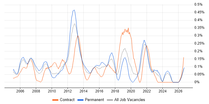 EIGRP job vacancy trend in the East Midlands