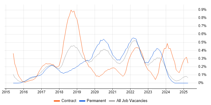 Job vacancy trend for Elastic Stack in the East Midlands Job vacancy trend for Elastic Stack in the East Midlands