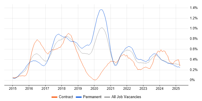 Job vacancy trend for Elasticsearch in the East Midlands