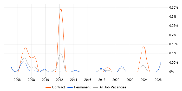 Electrical Design Engineer job vacancy trend in the East Midlands