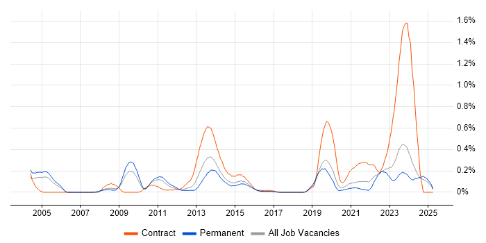 Job vacancy trend for Electronic Patient Records in the East Midlands Job vacancy trend for Electronic Patient Records in the East Midlands