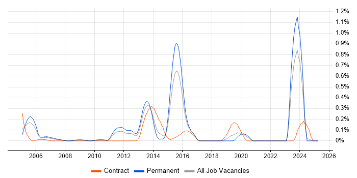 Job vacancy trend for Electronic Trading in the East Midlands Job vacancy trend for Electronic Trading in the East Midlands