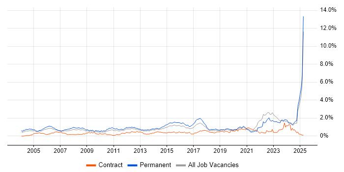 Job vacancy trend for Electronics in the East Midlands Job vacancy trend for Electronics in the East Midlands