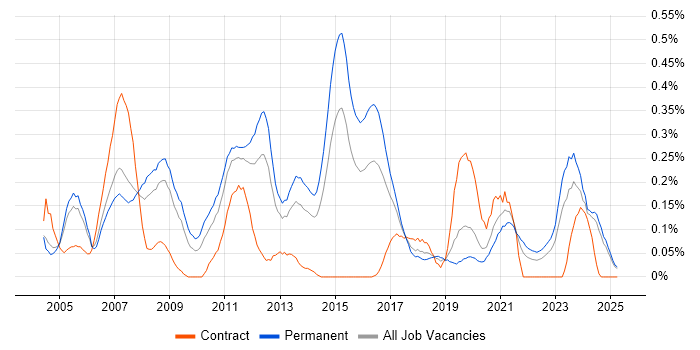 Job vacancy trend for Embedded C++ in the East Midlands Job vacancy trend for Embedded C++ in the East Midlands