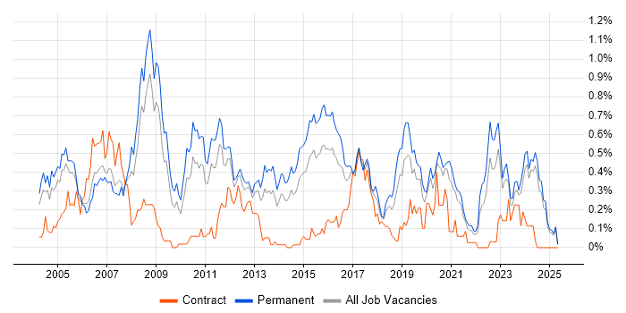 Job vacancy trend for Embedded C in the East Midlands Job vacancy trend for Embedded C in the East Midlands