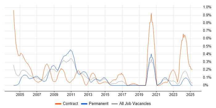 Job vacancy trend for EMC NetWorker in the East Midlands Job vacancy trend for EMC NetWorker in the East Midlands
