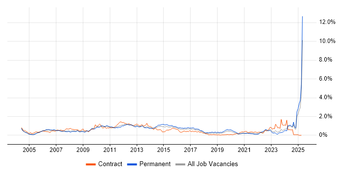 Job vacancy trend for EMC in the East Midlands Job vacancy trend for EMC in the East Midlands