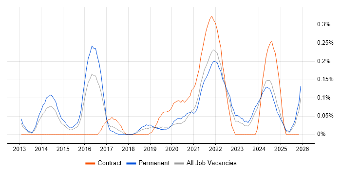 Emotional Intelligence job vacancy trend in the East Midlands