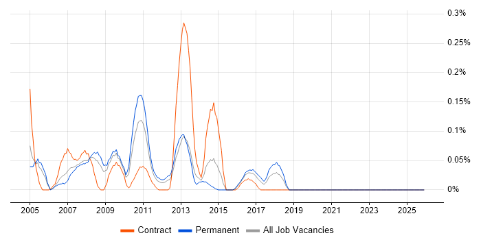 EMV job vacancy trend in the East Midlands