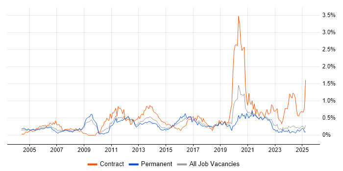 Job vacancy trend for End-to-End Testing in the East Midlands