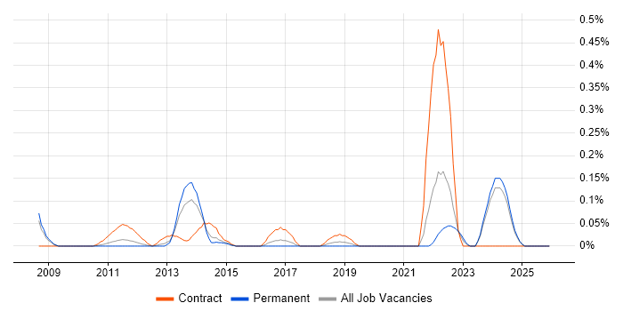 Energy Management job vacancy trend in the East Midlands