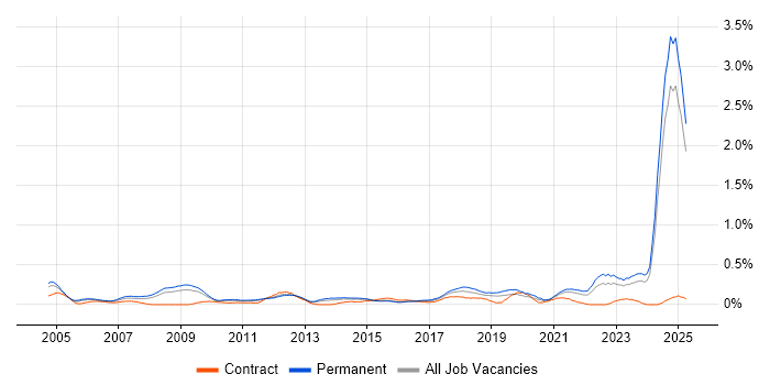 Job vacancy trend for Engineering Manager in the East Midlands Job vacancy trend for Engineering Manager in the East Midlands