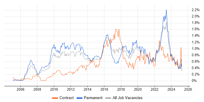 Job vacancy trend for Enterprise Architecture in the East Midlands Job vacancy trend for Enterprise Architecture in the East Midlands