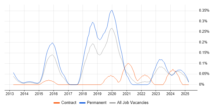 Job vacancy trend for Enterprise Cloud in the East Midlands