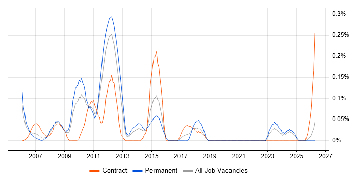Enterprise Content Management job vacancy trend in the East Midlands