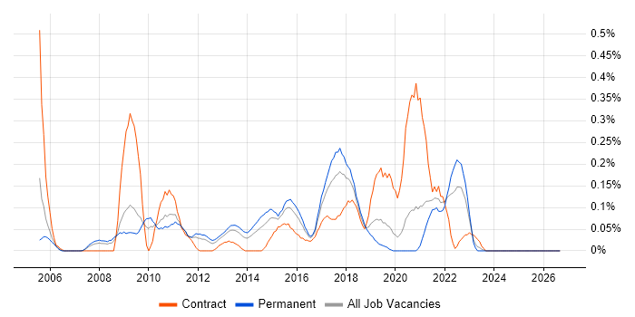 Enterprise Data Warehouse job vacancy trend in the East Midlands