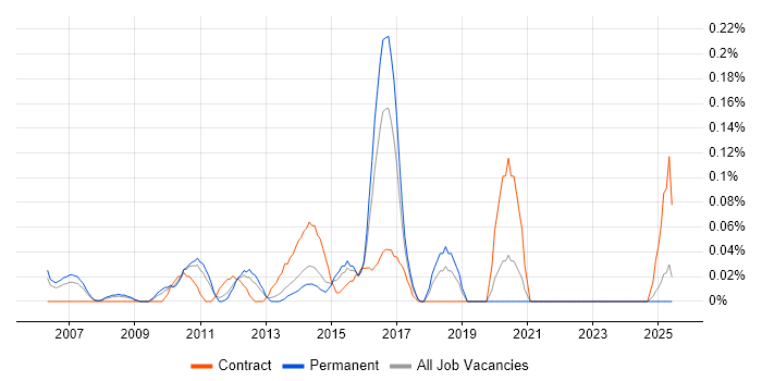 Job vacancy trend for Enterprise Infrastructure Architect in the East Midlands