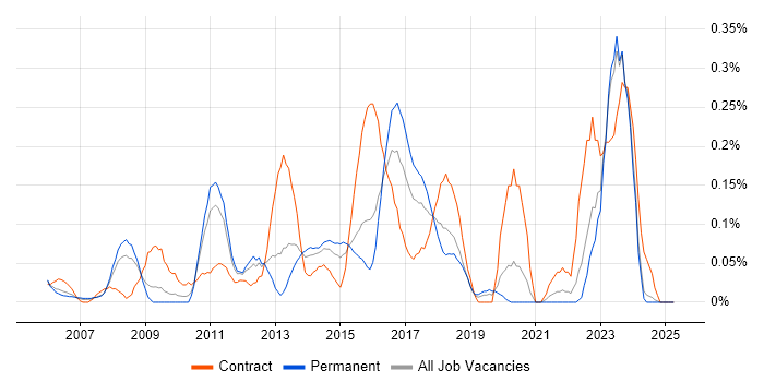 Job vacancy trend for Enterprise Solutions Architect in the East Midlands Job vacancy trend for Enterprise Solutions Architect in the East Midlands