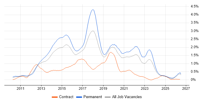 Entity Framework job vacancy trend in the East Midlands