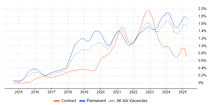 Job vacancy trend for Entra ID in the East Midlands Job vacancy trend for Entra ID in the East Midlands