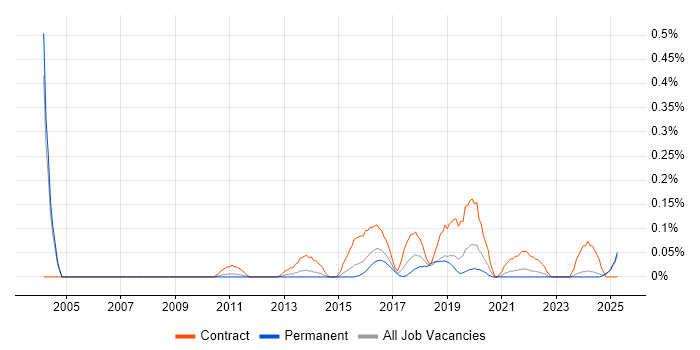Job vacancy trend for Environment And Release Manager in the East Midlands Job vacancy trend for Environment And Release Manager in the East Midlands