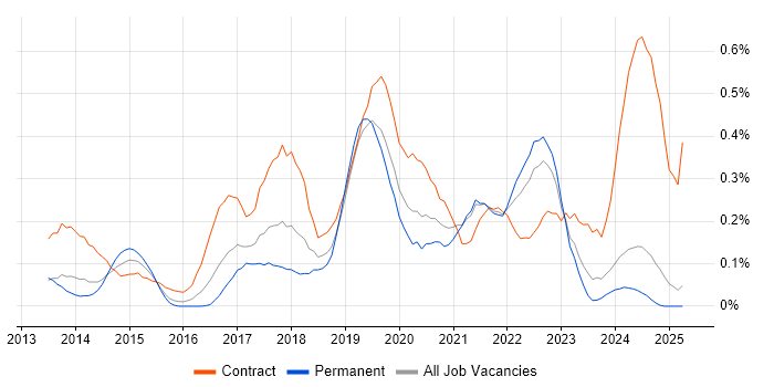 Job vacancy trend for Epics in the East Midlands