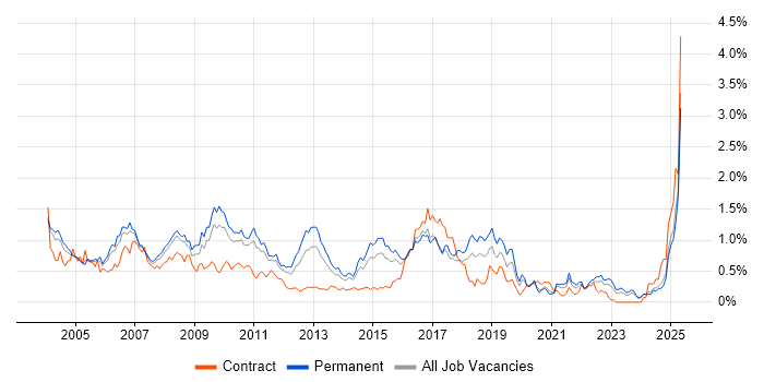 Job vacancy trend for EPoS in the East Midlands Job vacancy trend for EPoS in the East Midlands