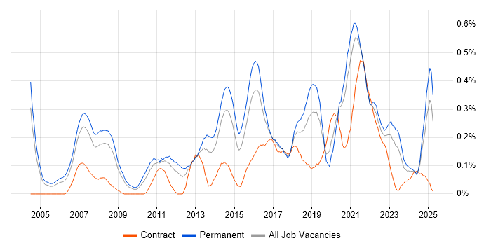 Job vacancy trend for ERP Analyst in the East Midlands Job vacancy trend for ERP Analyst in the East Midlands