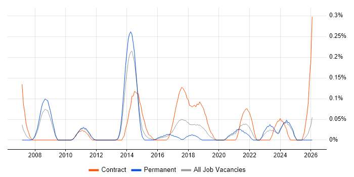 ERP Architect job vacancy trend in the East Midlands