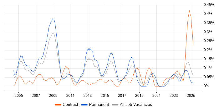 Job vacancy trend for ERP Consultant in the East Midlands Job vacancy trend for ERP Consultant in the East Midlands