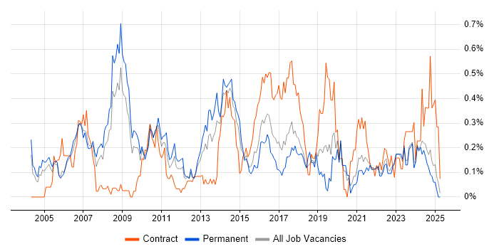 Job vacancy trend for ERP Manager in the East Midlands Job vacancy trend for ERP Manager in the East Midlands