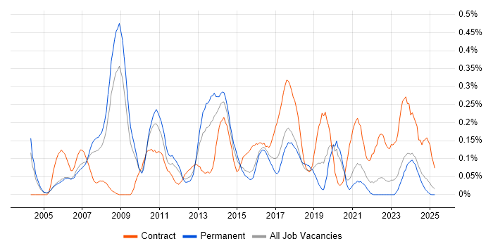 Job vacancy trend for ERP Project Manager in the East Midlands Job vacancy trend for ERP Project Manager in the East Midlands