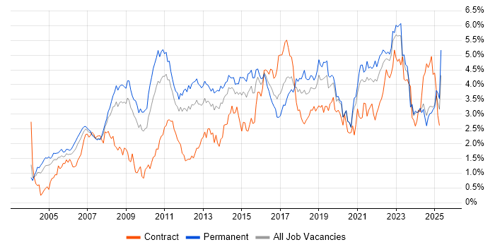Job vacancy trend for ERP in the East Midlands Job vacancy trend for ERP in the East Midlands