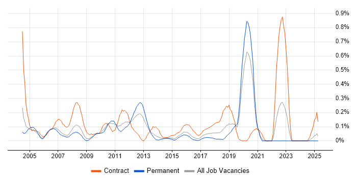 Job vacancy trend for ERwin in the East Midlands Job vacancy trend for ERwin in the East Midlands