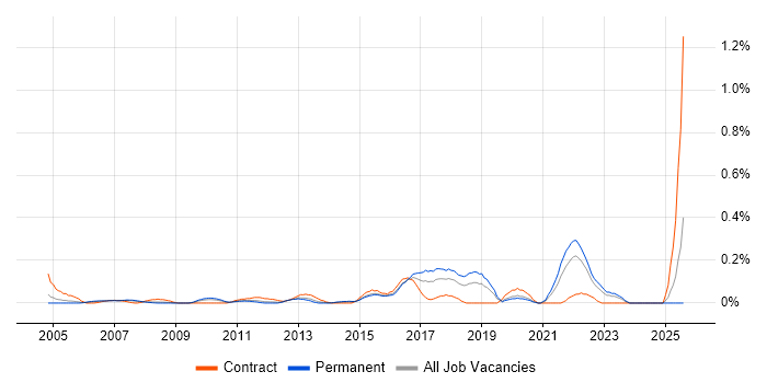 Job vacancy trend for Escalation Management in the East Midlands Job vacancy trend for Escalation Management in the East Midlands