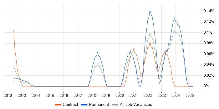 Job vacancy trend for ESET in the East Midlands Job vacancy trend for ESET in the East Midlands