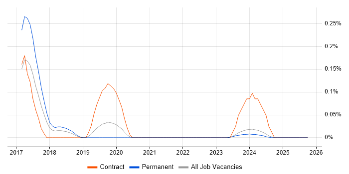 Ethereum job vacancy trend in the East Midlands