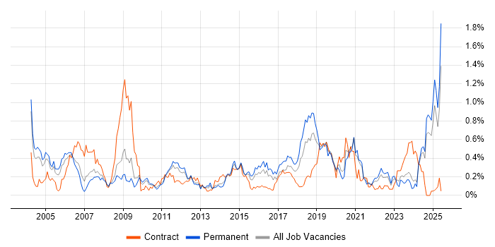 Job vacancy trend for Ethernet in the East Midlands Job vacancy trend for Ethernet in the East Midlands