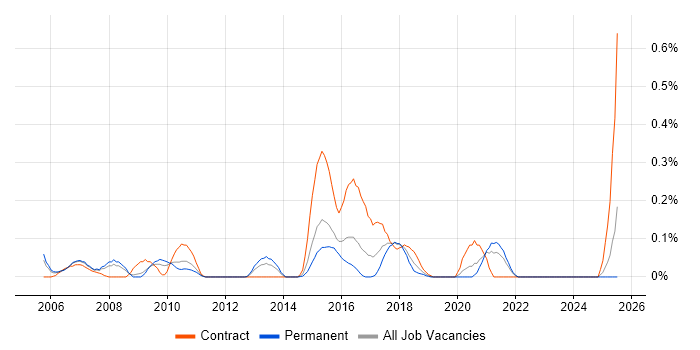 Job vacancy trend for ETL Analyst in the East Midlands Job vacancy trend for ETL Analyst in the East Midlands