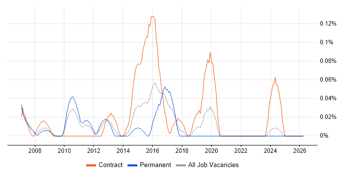 ETL Architect job vacancy trend in the East Midlands