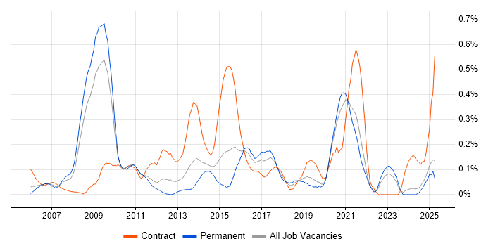 Job vacancy trend for ETL Development in the East Midlands Job vacancy trend for ETL Development in the East Midlands